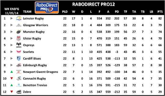 RaboDirect PRO12 Week 22